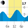 Tide chart for Sunset Beach, North Carolina on 2022/10/17