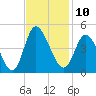 Tide chart for Sunset Beach, North Carolina on 2022/11/10