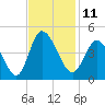 Tide chart for Sunset Beach, North Carolina on 2022/11/11