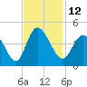 Tide chart for Sunset Beach, North Carolina on 2022/11/12