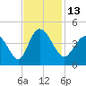 Tide chart for Sunset Beach, North Carolina on 2022/11/13