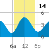 Tide chart for Sunset Beach, North Carolina on 2022/11/14