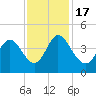 Tide chart for Sunset Beach, North Carolina on 2022/11/17