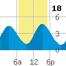 Tide chart for Sunset Beach, North Carolina on 2022/11/18