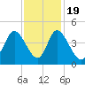 Tide chart for Sunset Beach, North Carolina on 2022/11/19