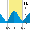 Tide chart for Sunset Beach, North Carolina on 2022/12/13
