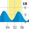 Tide chart for Sunset Beach, North Carolina on 2022/12/18