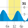 Tide chart for Sunset Beach, North Carolina on 2022/12/31