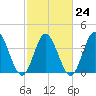 Tide chart for Sunset Beach, North Carolina on 2023/02/24