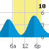 Tide chart for Sunset Beach, North Carolina on 2023/08/10