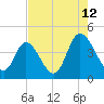 Tide chart for Sunset Beach, North Carolina on 2023/08/12