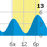 Tide chart for Sunset Beach, North Carolina on 2023/08/13