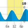 Tide chart for Sunset Beach, North Carolina on 2023/08/18