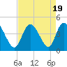 Tide chart for Sunset Beach, North Carolina on 2023/08/19