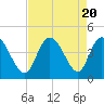 Tide chart for Sunset Beach, North Carolina on 2023/08/20