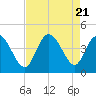 Tide chart for Sunset Beach, North Carolina on 2023/08/21