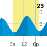 Tide chart for Sunset Beach, North Carolina on 2023/08/23