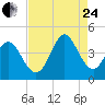 Tide chart for Sunset Beach, North Carolina on 2023/08/24
