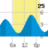 Tide chart for Sunset Beach, North Carolina on 2023/08/25