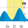 Tide chart for Sunset Beach, North Carolina on 2023/08/26