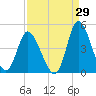 Tide chart for Sunset Beach, North Carolina on 2023/08/29