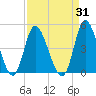 Tide chart for Sunset Beach, North Carolina on 2023/08/31