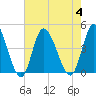 Tide chart for Sunset Beach, North Carolina on 2023/08/4