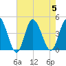 Tide chart for Sunset Beach, North Carolina on 2023/08/5