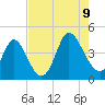 Tide chart for Sunset Beach, North Carolina on 2023/08/9