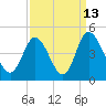 Tide chart for Sunset Beach, North Carolina on 2023/09/13