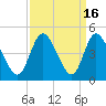Tide chart for Sunset Beach, North Carolina on 2023/09/16