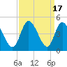 Tide chart for Sunset Beach, North Carolina on 2023/09/17