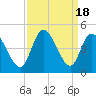 Tide chart for Sunset Beach, North Carolina on 2023/09/18