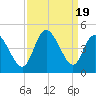 Tide chart for Sunset Beach, North Carolina on 2023/09/19