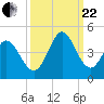 Tide chart for Sunset Beach, North Carolina on 2023/09/22