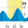 Tide chart for Sunset Beach, North Carolina on 2023/09/23