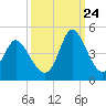 Tide chart for Sunset Beach, North Carolina on 2023/09/24