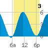 Tide chart for Sunset Beach, North Carolina on 2023/09/3