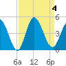 Tide chart for Sunset Beach, North Carolina on 2023/09/4