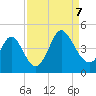 Tide chart for Sunset Beach, North Carolina on 2023/09/7