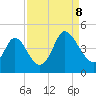 Tide chart for Sunset Beach, North Carolina on 2023/09/8