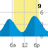 Tide chart for Sunset Beach, North Carolina on 2023/09/9