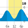Tide chart for Sunset Beach, North Carolina on 2023/10/10