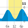 Tide chart for Sunset Beach, North Carolina on 2023/10/11