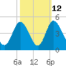 Tide chart for Sunset Beach, North Carolina on 2023/10/12