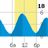 Tide chart for Sunset Beach, North Carolina on 2023/10/18
