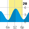 Tide chart for Sunset Beach, North Carolina on 2023/10/20