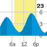 Tide chart for Sunset Beach, North Carolina on 2023/10/23