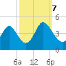 Tide chart for Sunset Beach, North Carolina on 2023/10/7