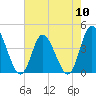 Tide chart for Sunset Beach, North Carolina on 2024/05/10
